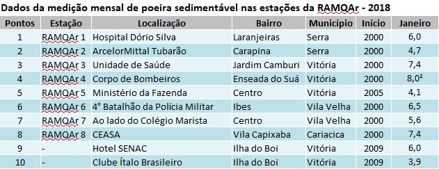 Dados da medição mensal de poeira sedimentável nas estações em 2018. Crédito: Reprodução