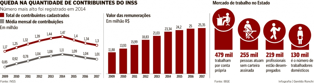Queda na quantidade de contribuintes do INSS. Crédito: Genildo Ronchi