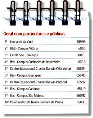 Nota Enem. Crédito: Infografia