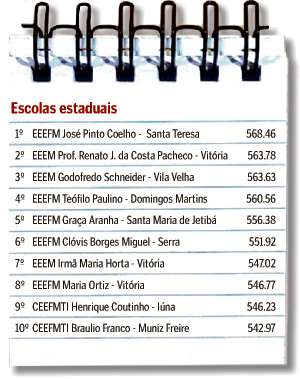 Nota Enem. Crédito: Infografia