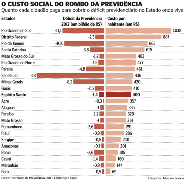 O custo social do rombo da previdência. Crédito: Infografia | Marcelo Franco