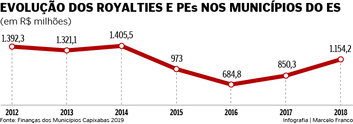Gráfico mostra evolução das receitas de royalties e PEs dos municípios capixabas. Crédito: Mracelo Franco