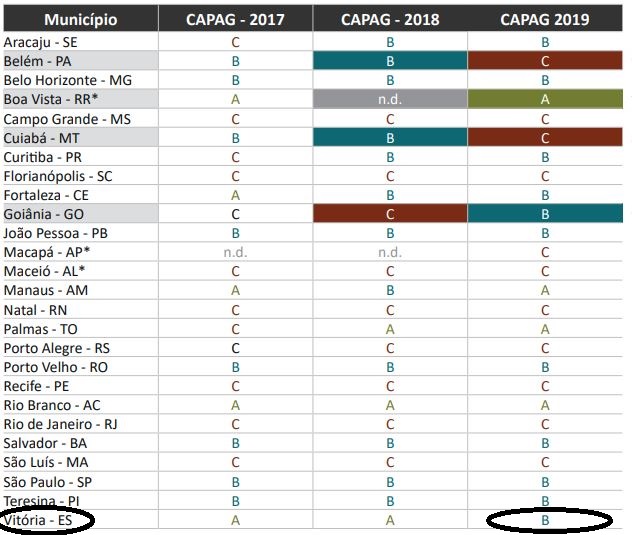 Tabela com as notas finais de todas as capitais brasileiras na Capag (Capacidade de Pagamento). Crédito: ENTITY_quot_ENTITYBoletim de Finanças dos Entes SubnacionaisENTITY_quot_ENTITY (Secretaria do Tesouro Nacional)