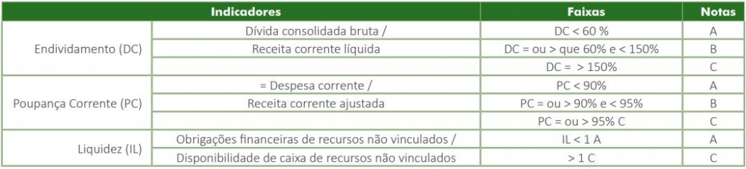 Tabela 1 que explica a classificação de Capacidade de Pagamento (Capag), feita pela Secretaria do Tesouro Nacional. Crédito: Revista ENTITY_quot_ENTITYMulti Cidades 2019ENTITY_quot_ENTITY (Aequus)