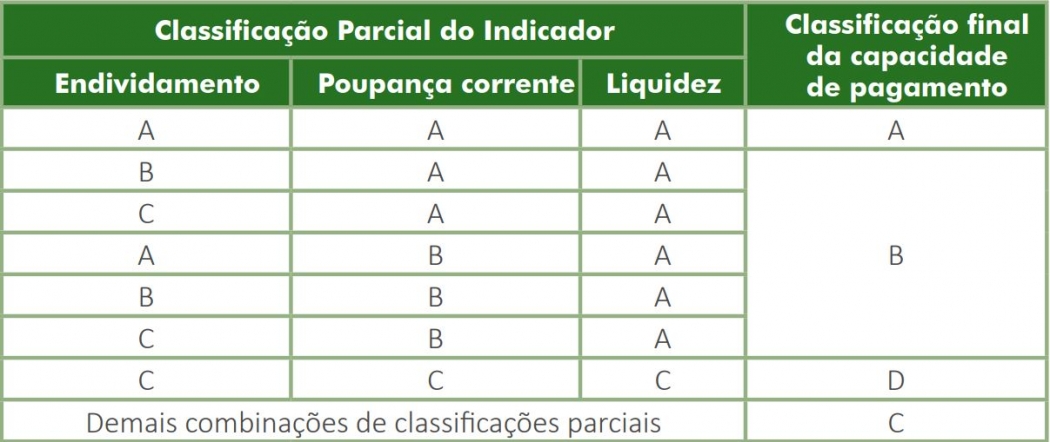 Tabela 2 que explica a classificação de Capacidade de Pagamento (Capag), feita pela Secretaria do Tesouro Nacional. Crédito: Revista ENTITY_quot_ENTITYMulti Cidades 2019ENTITY_quot_ENTITY